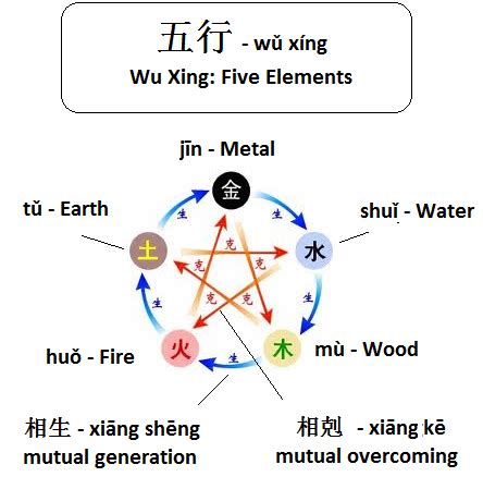 wuxing|The Five Phases (wuxing, 五行)